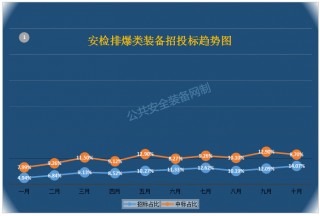 大數據分析——掌控標訊看安檢排爆類采購大潮中誰是贏家！