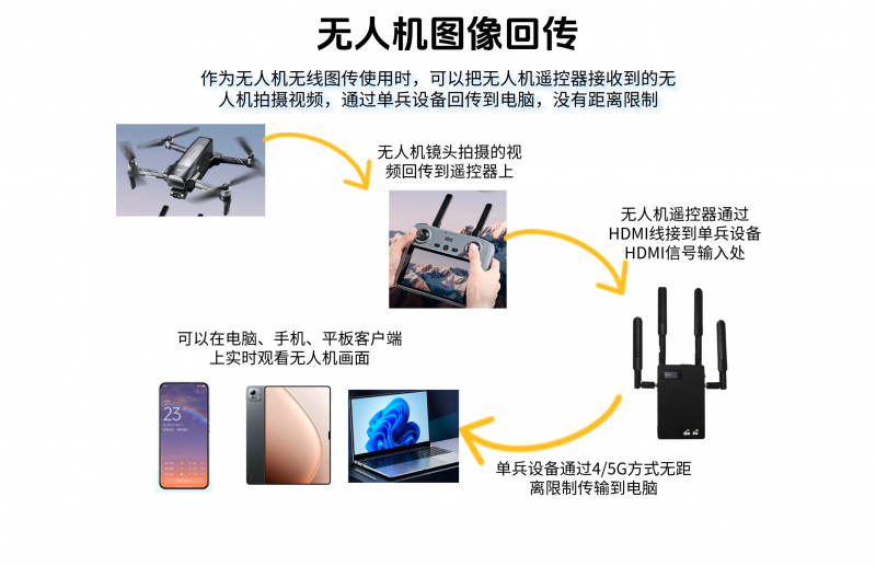 三卡終端無人機(jī)圖像回傳